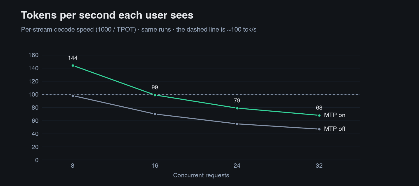 Per-user decode speed against concurrency, with MTP on and off