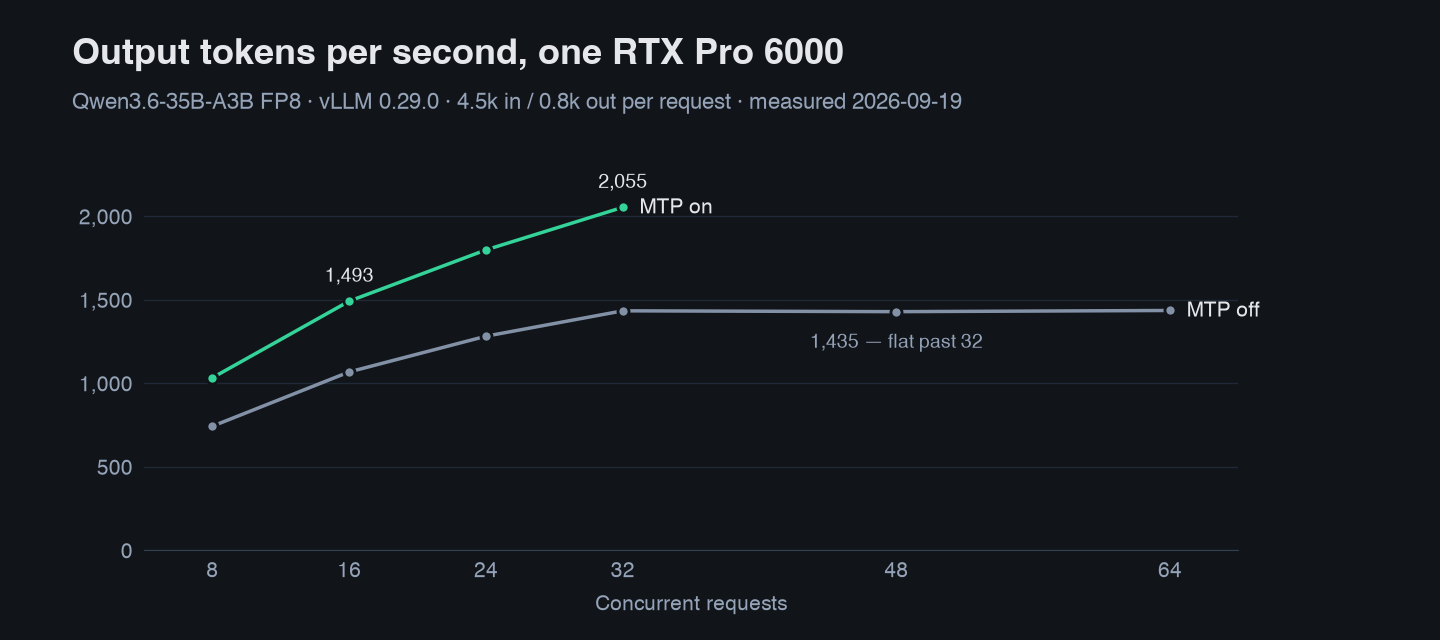 Output tokens per second against concurrency, with MTP speculative decoding on and off