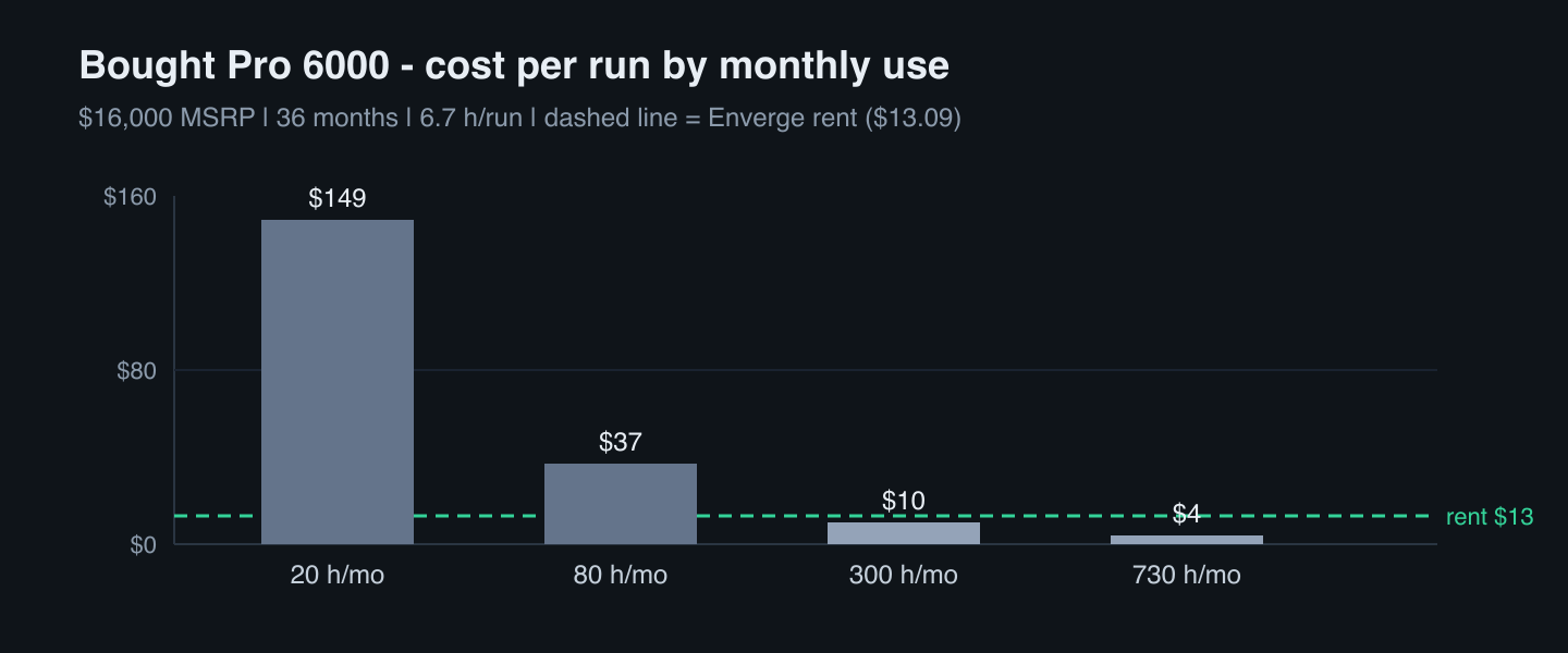 Bought Pro 6000 cost per run by monthly use