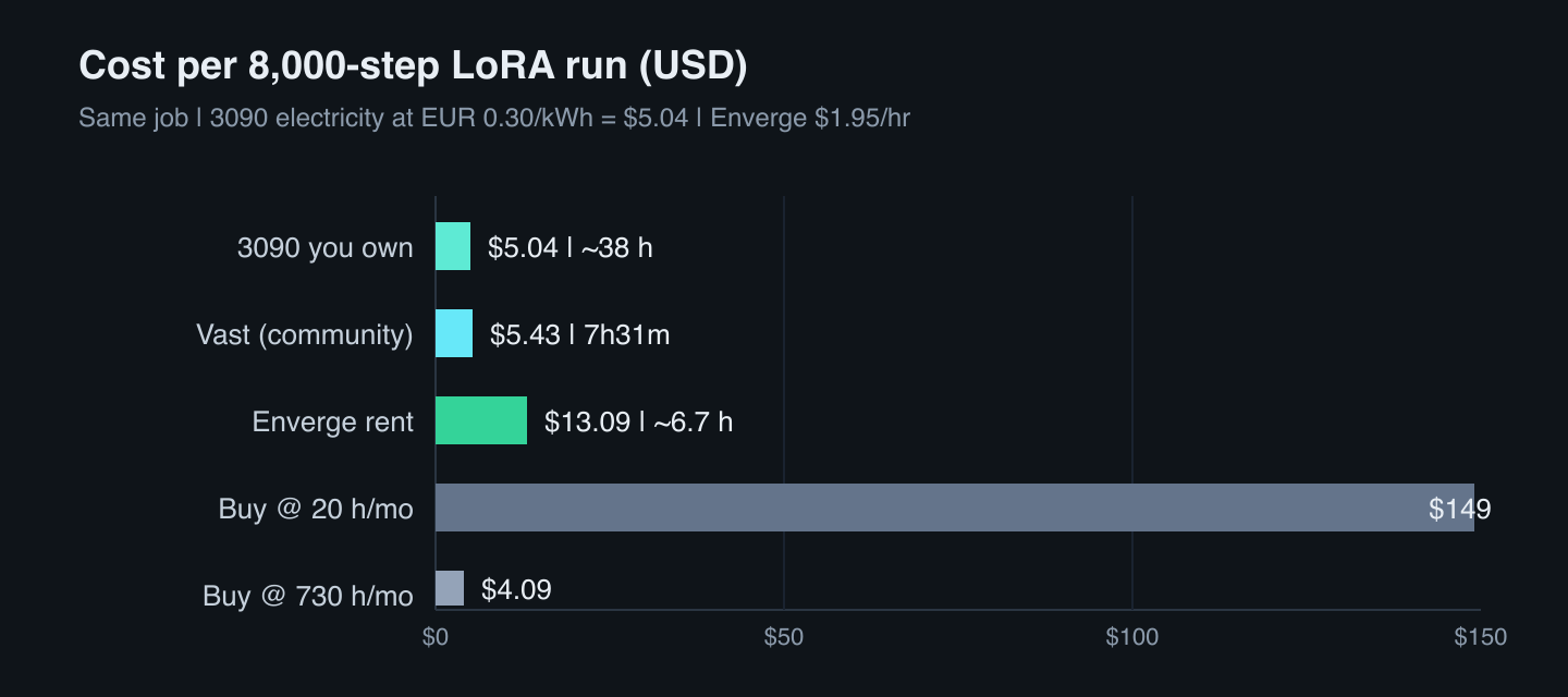 Cost per 8,000-step LoRA run in USD